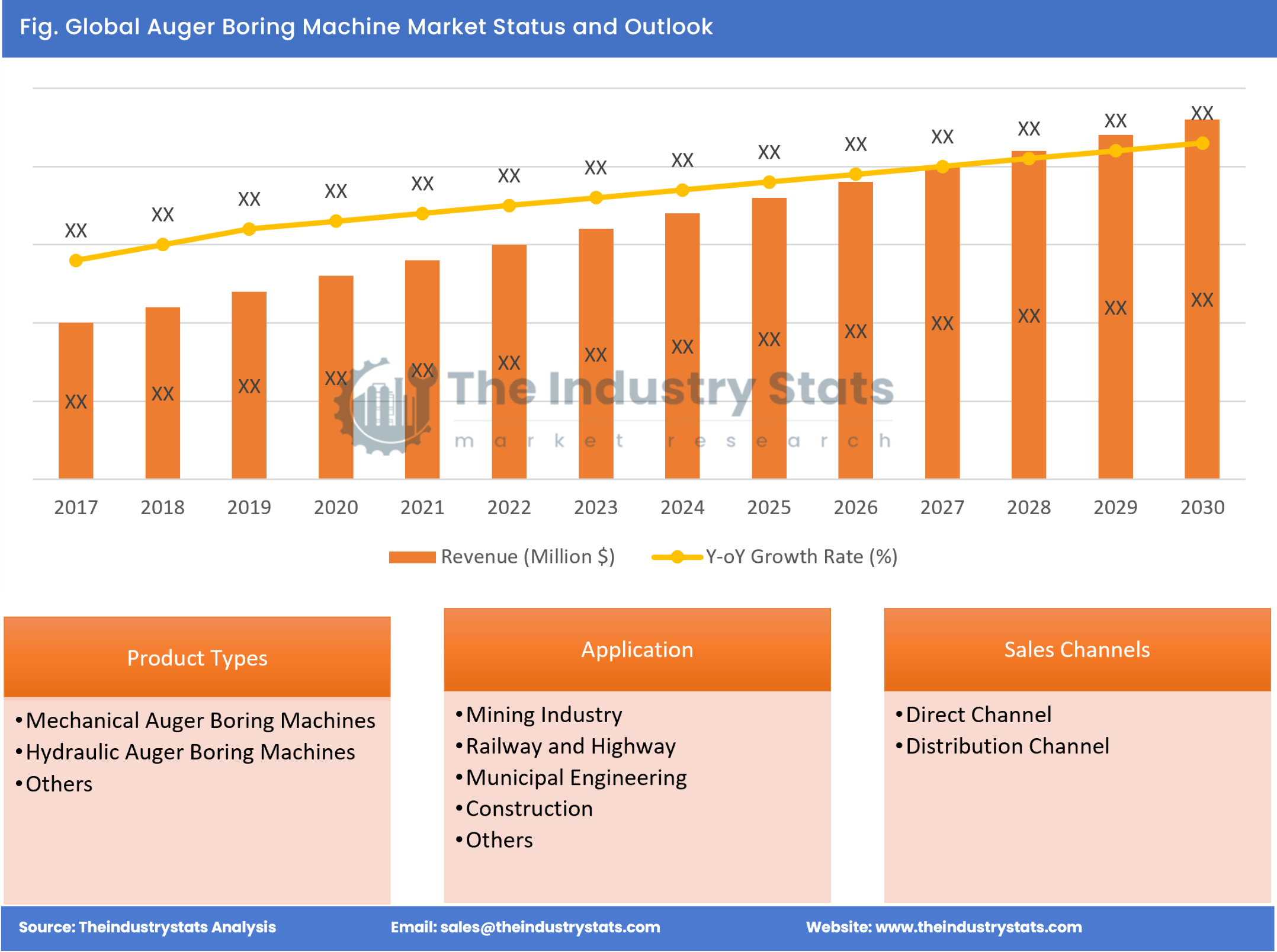 Auger Boring Machine Status & Outlook